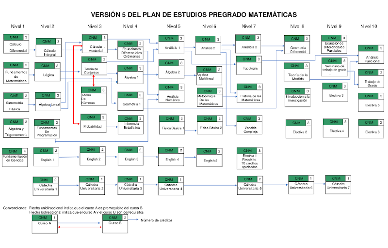 Plan de estudios