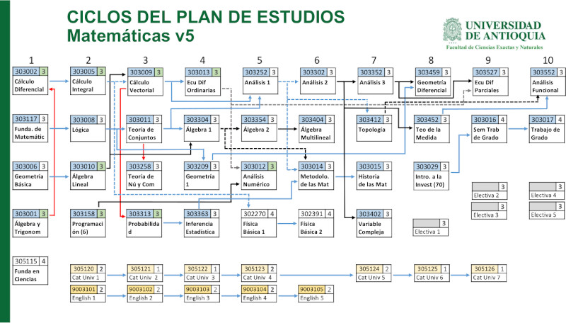 Plan de estudios